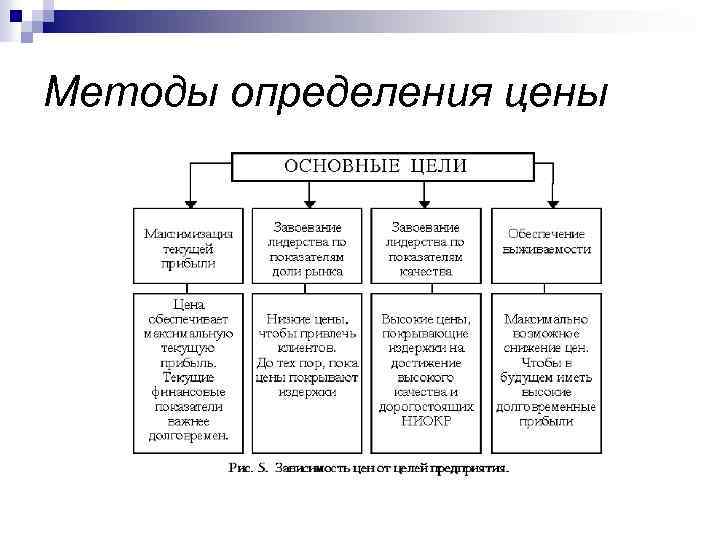 Методы определения цены 