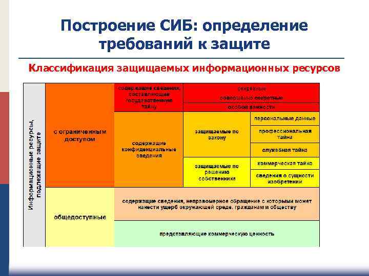 Построение СИБ: определение требований к защите Классификация защищаемых информационных ресурсов 