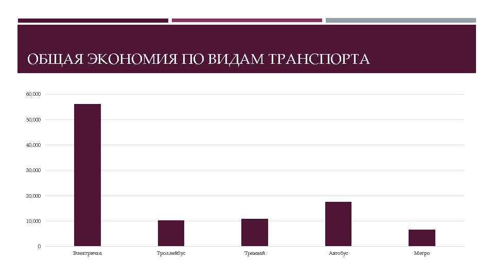 ОБЩАЯ ЭКОНОМИЯ ПО ВИДАМ ТРАНСПОРТА 60, 000 50, 000 40, 000 30, 000 20,