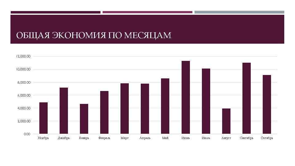 ОБЩАЯ ЭКОНОМИЯ ПО МЕСЯЦАМ 12, 000. 00 10, 000. 00 8, 000. 00 6,