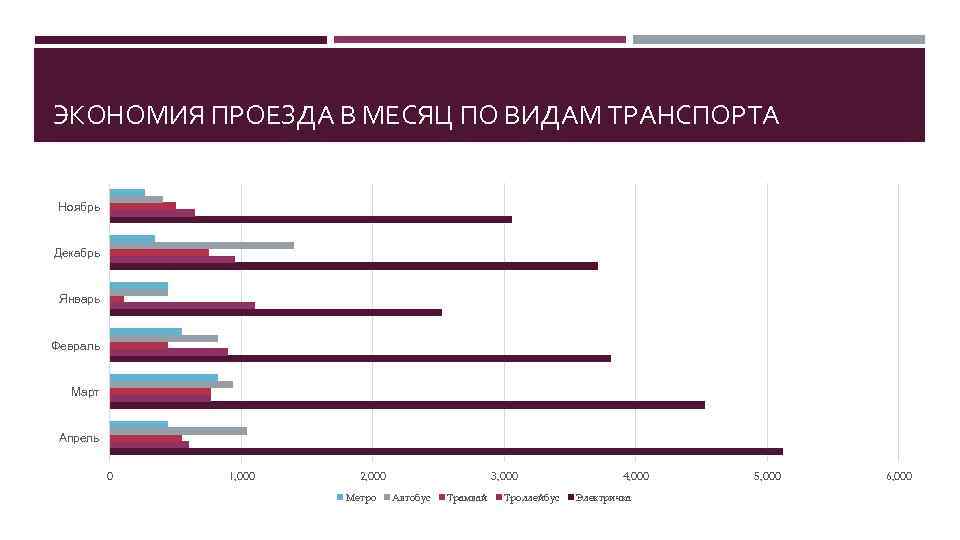 ЭКОНОМИЯ ПРОЕЗДА В МЕСЯЦ ПО ВИДАМ ТРАНСПОРТА Ноябрь Декабрь Январь Февраль Март Апрель 0