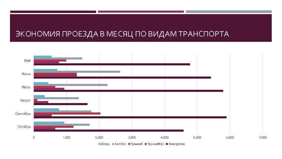 ЭКОНОМИЯ ПРОЕЗДА В МЕСЯЦ ПО ВИДАМ ТРАНСПОРТА Май Июнь Июль Август Сентябрь Октябрь 0