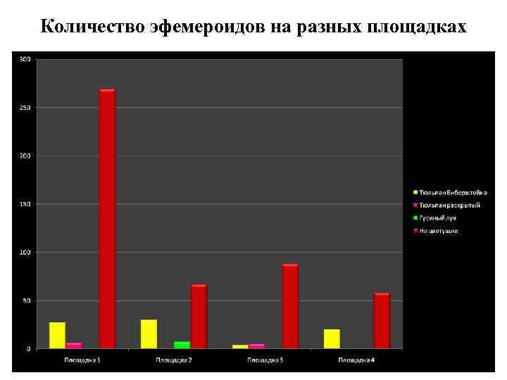 Количество эфемероидов на разных площадках 