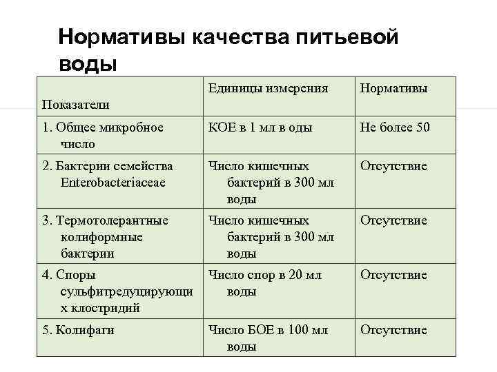 Нормативы качества питьевой воды Единицы измерения Нормативы 1. Общее микробное число КОЕ в 1