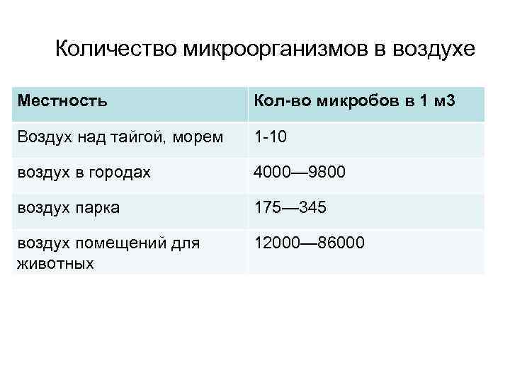 Воздух число. Количество микроорганизмов в воздухе. Количество микроорганизмов в 1м3 воздуха.