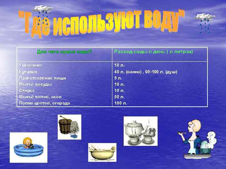 Для чего нужна вода? Умывание Купание Приготовление пищи Мытьё посуды Стирка Мытьё полов, окон