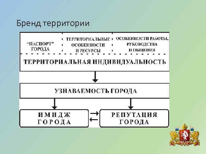 Бренд территории 