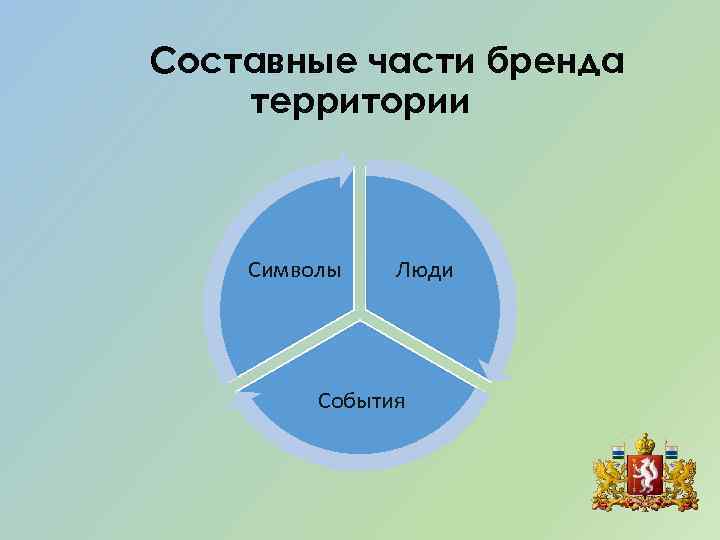 Составные части бренда территории Символы Люди События 