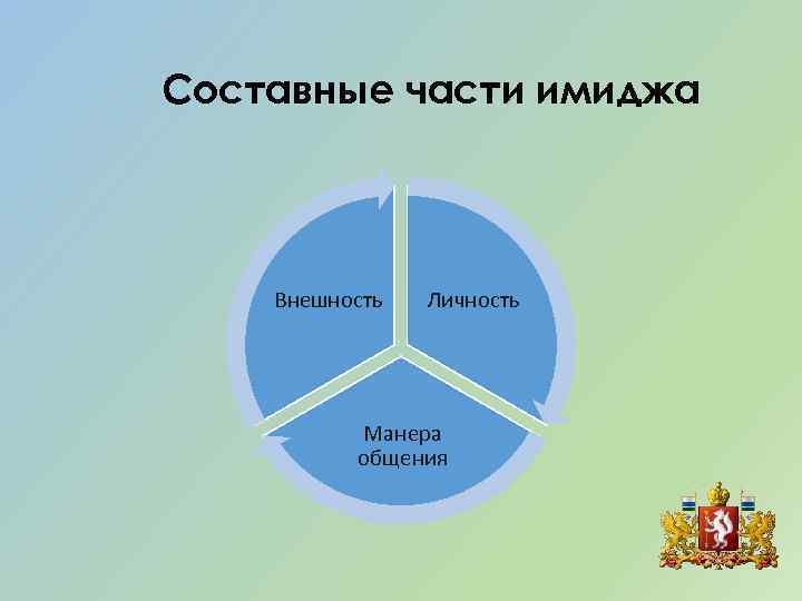 Составные части имиджа Внешность Личность Манера общения 
