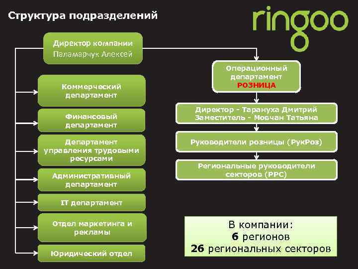Структура подразделений Директор компании Паламарчук Алексей Коммерческий департамент Финансовый департамент Департамент управления трудовыми ресурсами