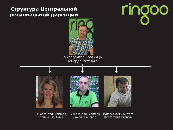 Структура Центральной региональной дирекции Руководитель розницы Чеберда Виталий Руководитель сектора Удовиченко Юлия Руководитель сектора