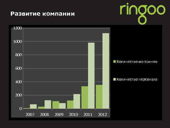 Развитие компании 1200 1000 800 Количество магазинов 600 Количество персонала 400 2007 2008 2009