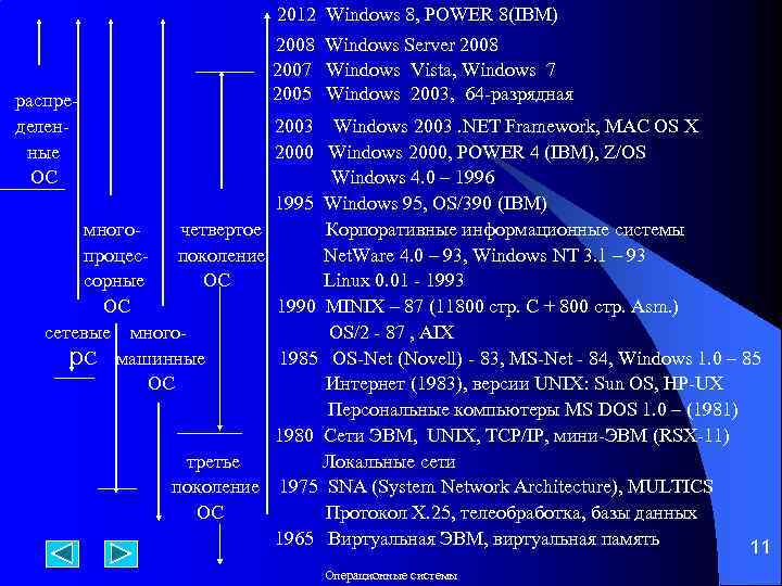 2012 Windows 8, POWER 8(IBM) распределенные ОС 2008 Windows Server 2008 2007 Windows Vista,