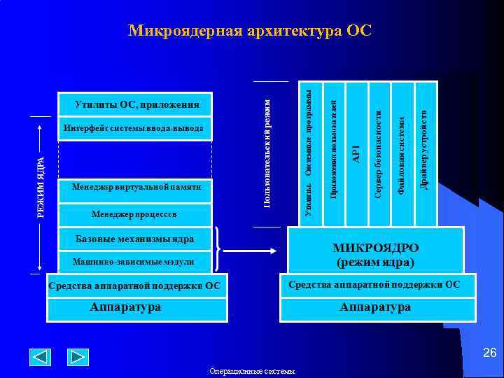 Микроядерная архитектура ОС 26 Операционные системы 
