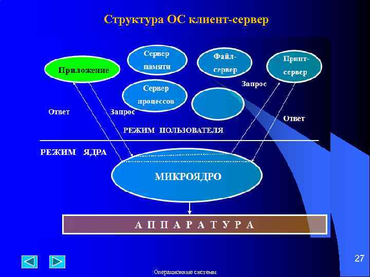 Структура ОС клиент-сервер 27 Операционные системы 