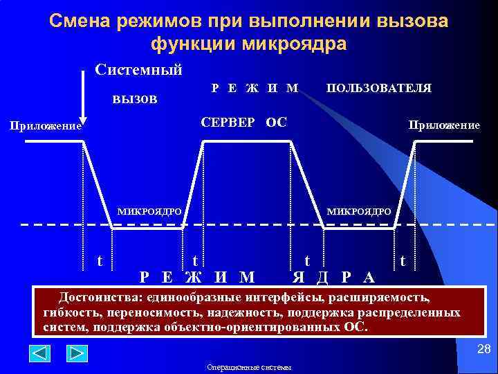 Смена режимов при выполнении вызова функции микроядра Системный вызов Р Е Ж И М