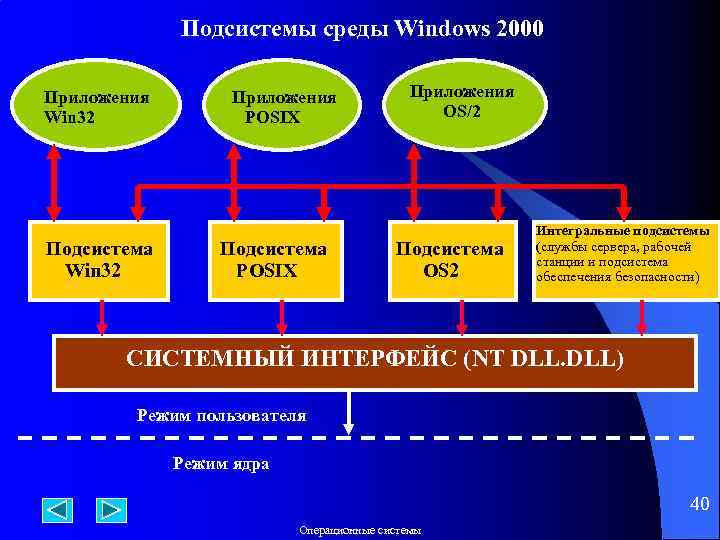 Подсистемы среды Windows 2000 Приложения Win 32 Подсистема Win 32 Приложения POSIX Подсистема POSIX