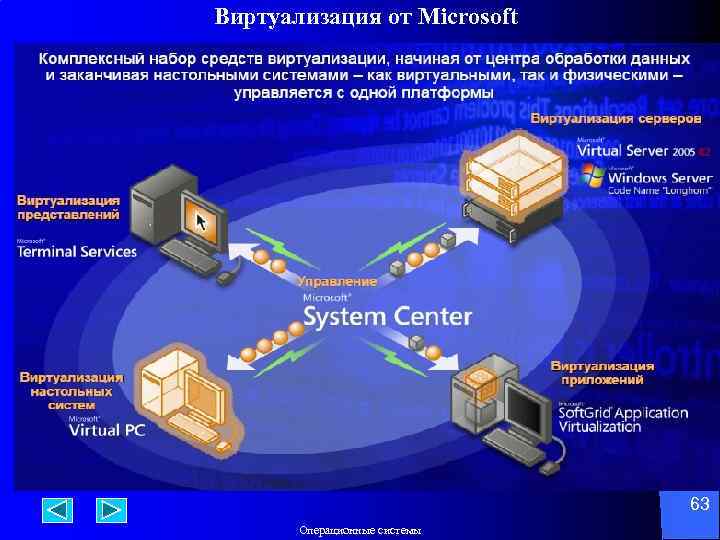 Виртуализация от Microsoft 63 Операционные системы 