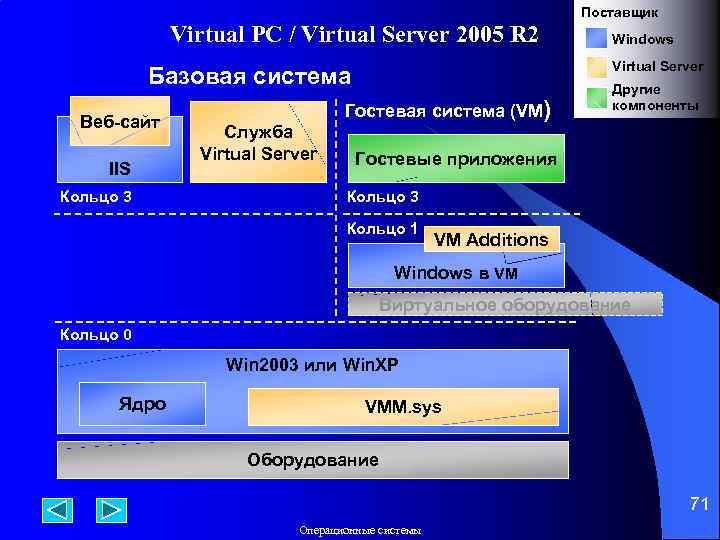 Поставщик Virtual PC / Virtual Server 2005 R 2 Virtual Server Базовая система Веб-сайт