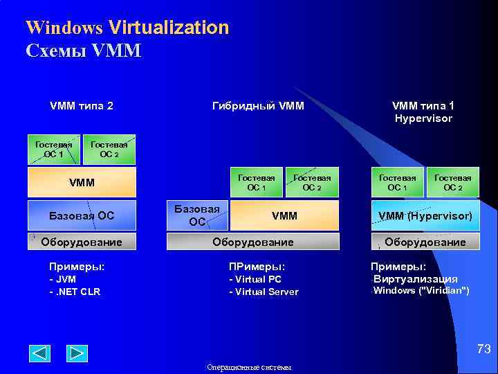Windows Virtualization Схемы VMM типа 2 Гостевая ОС 1 Гибридный VMM типа 1 Hypervisor