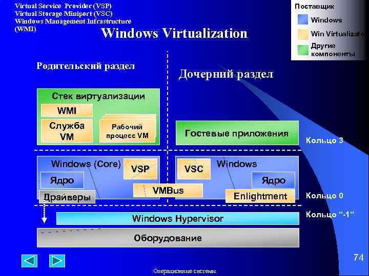 Virtual Service Provider (VSP) Virtual Storage Miniport (VSC) Windows Management Infrastructure (WMI) Поставщик Windows