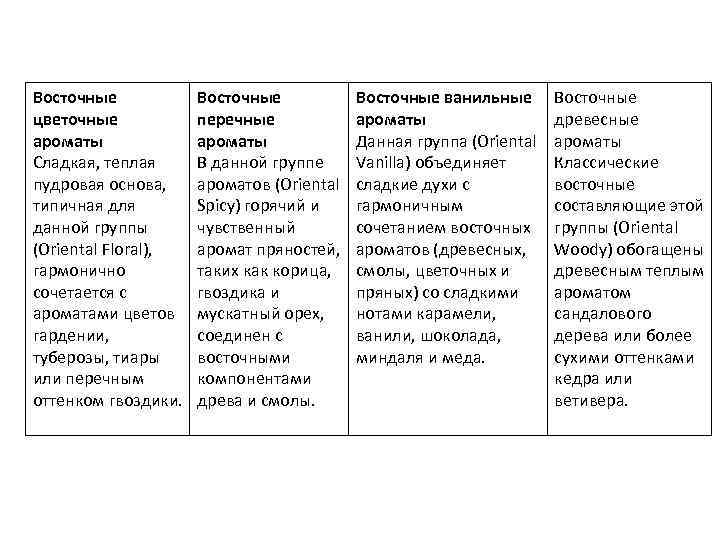 Восточные цветочные ароматы Сладкая, теплая пудровая основа, типичная для данной группы (Oriental Floral), гармонично