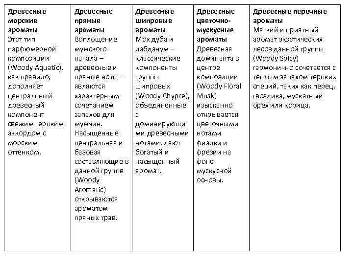 Древесные морские ароматы Этот тип парфюмерной композиции (Woody Aquatic), как правило, дополняет центральный древесный