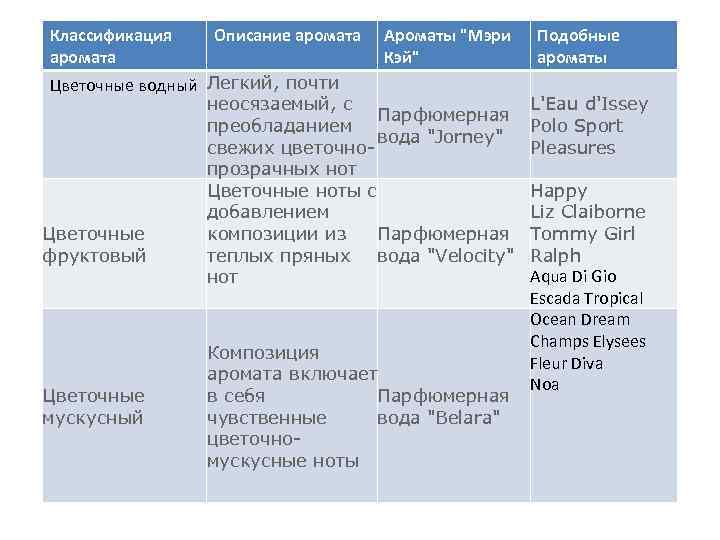 Классификация аромата Описание аромата Ароматы 