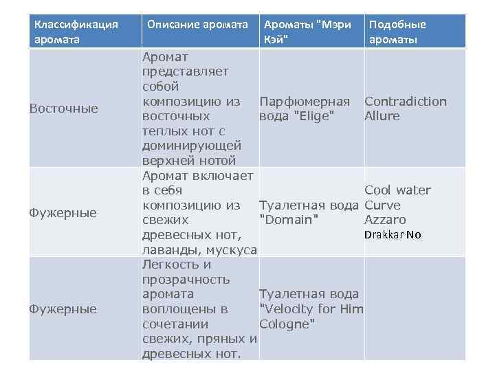 Классификация аромата Восточные Фужерные Описание аромата Ароматы 
