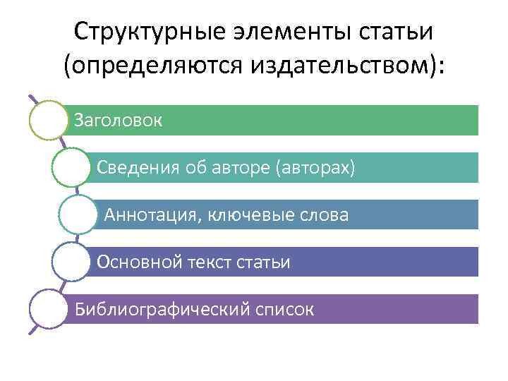 Структурные элементы статьи (определяются издательством): Заголовок Сведения об авторе (авторах) Аннотация, ключевые слова Основной