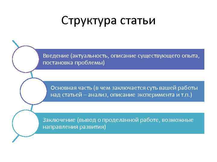 Структура статьи Введение (актуальность, описание существующего опыта, постановка проблемы) Основная часть (в чем заключается