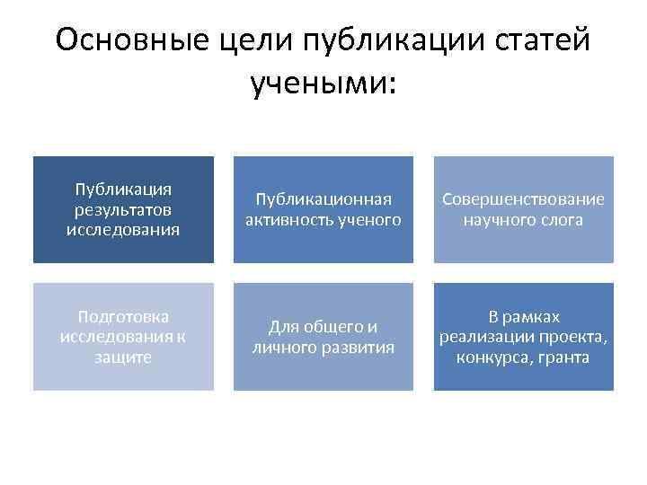 Основные цели публикации статей учеными: Публикация результатов исследования Публикационная активность ученого Совершенствование научного слога