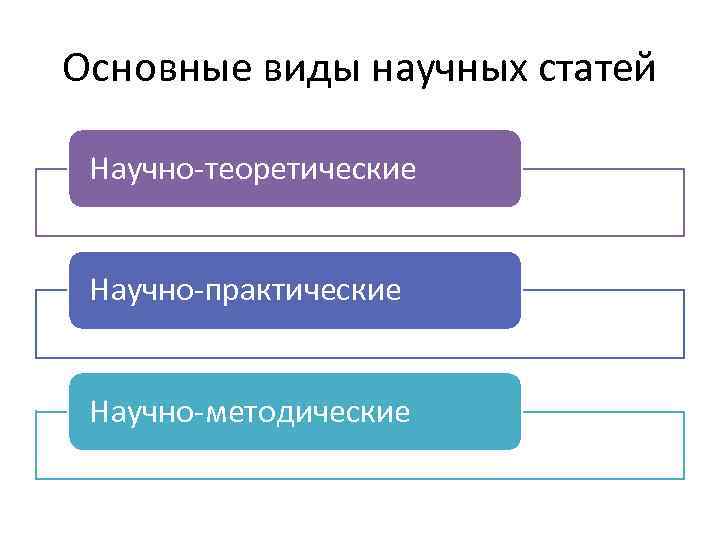 Основные виды научных статей Научно-теоретические Научно-практические Научно-методические 