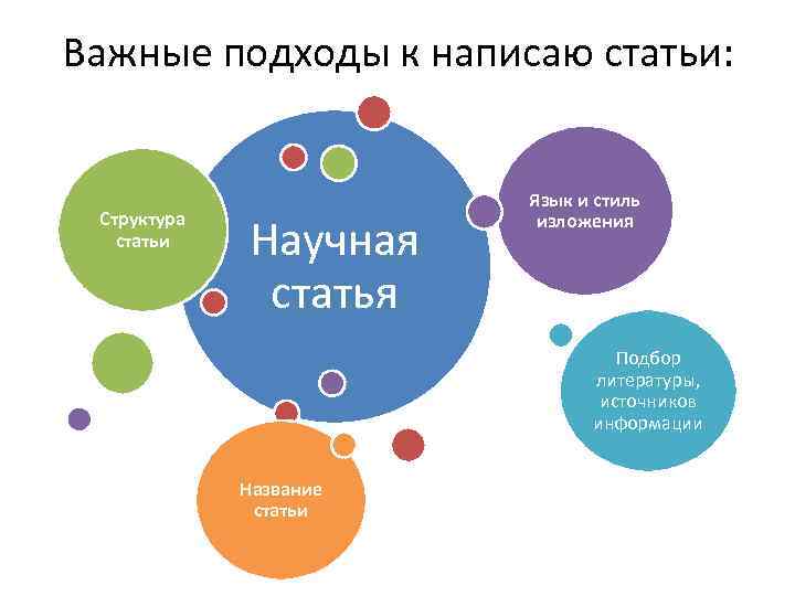 Важные подходы к написаю статьи: Структура статьи Научная статья Язык и стиль изложения Подбор