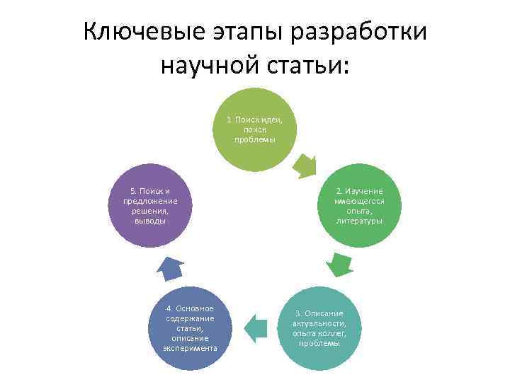 Ключевые этапы разработки научной статьи: 1. Поиск идеи, поиск проблемы 5. Поиск и предложение