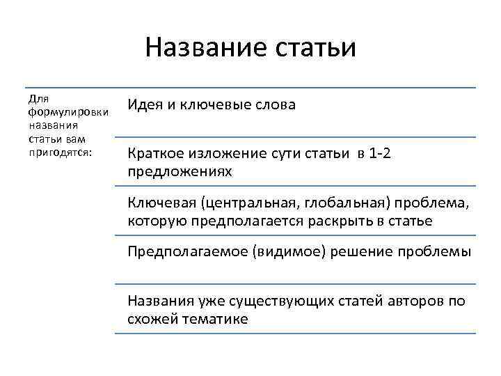 Название статьи Для формулировки названия статьи вам пригодятся: Идея и ключевые слова Краткое изложение