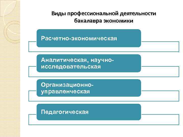 Виды профессиональной деятельности бакалавра экономики Расчетно-экономическая Аналитическая, научноисследовательская Организационноуправленческая Педагогическая 