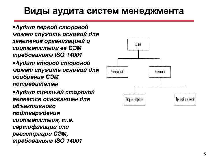 Виды аудита систем менеджмента §Аудит первой стороной может служить основой для заявления организацией о
