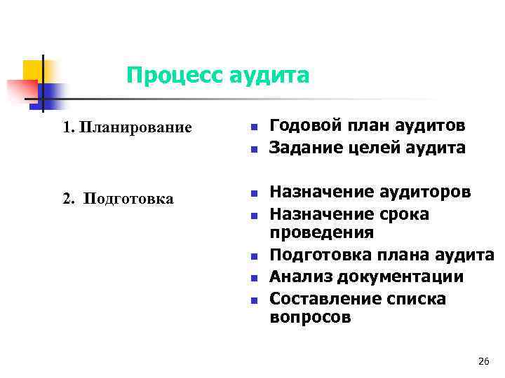 Процесс аудита 1. Планирование n n 2. Подготовка n n n Годовой план аудитов
