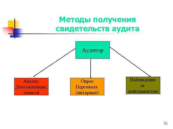 Методы получения свидетельств аудита Аудитор Анализ Документации, записей Опрос Персонала (интервью) Наблюдение за деятельностью