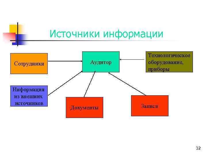Источники информации Сотрудники Информация из внешних источников Аудитор Документы Технологическое оборудование, приборы Записи 32