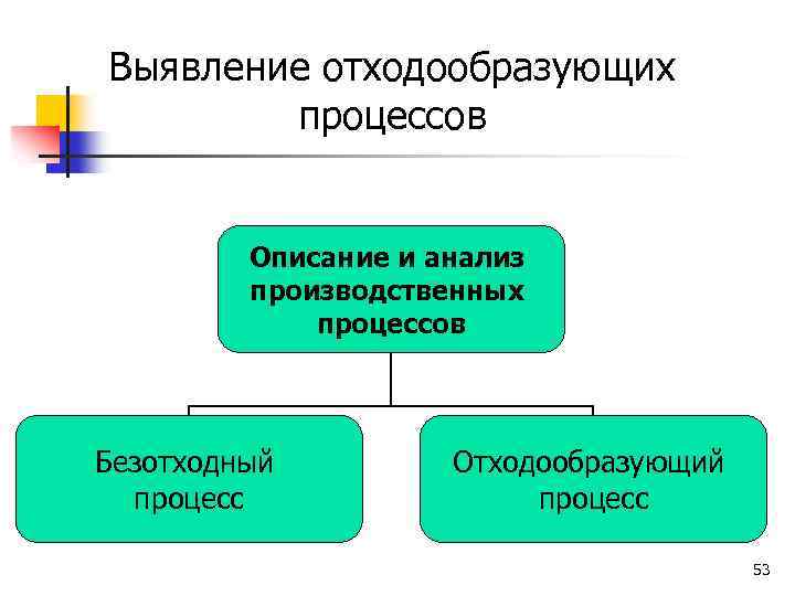 Выявление отходообразующих процессов Описание и анализ производственных процессов Безотходный процесс Отходообразующий процесс 53 