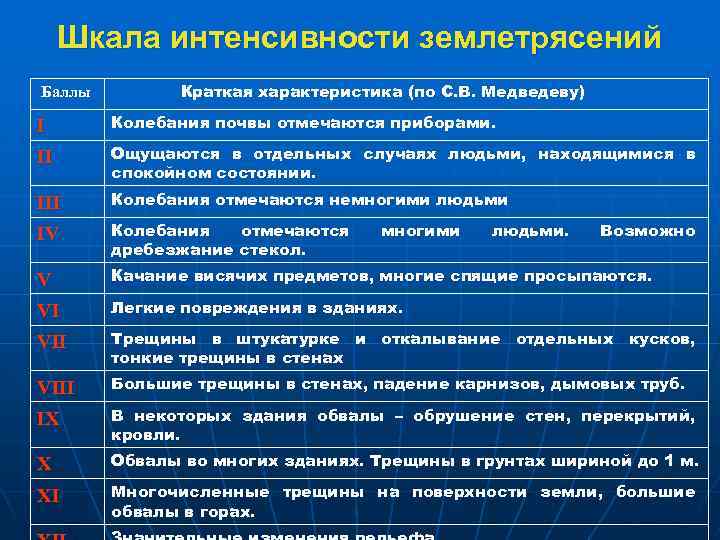 Шкала интенсивности землетрясений Баллы Краткая характеристика (по С. В. Медведеву) I Колебания почвы отмечаются