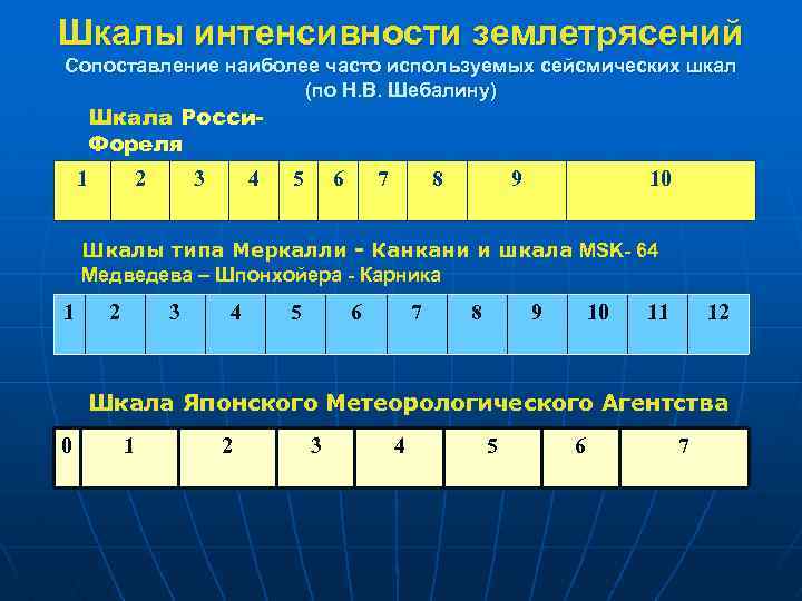 Интенсивность землетрясения в баллах по шкале