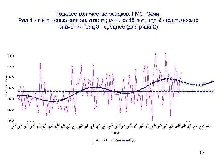 Годовое количество осадков, ГМС Сочи. Ряд 1 - прогнозные значения по гармонике 48 лет,