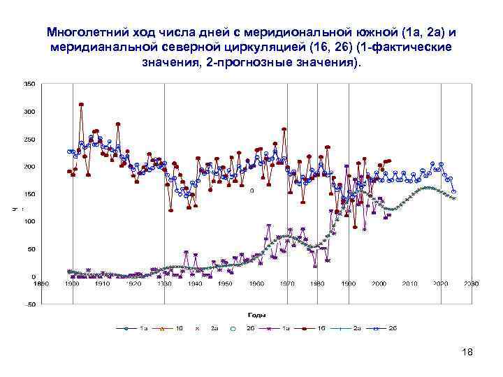 Многолетний ход числа дней с меридиональной южной (1 а, 2 а) и меридианальной северной