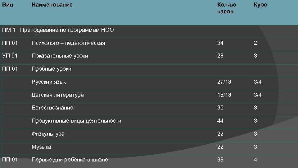 Вид Наименование Кол-во часов Курс ПМ 1 Преподавание по программам НОО ПП 01 Психолого