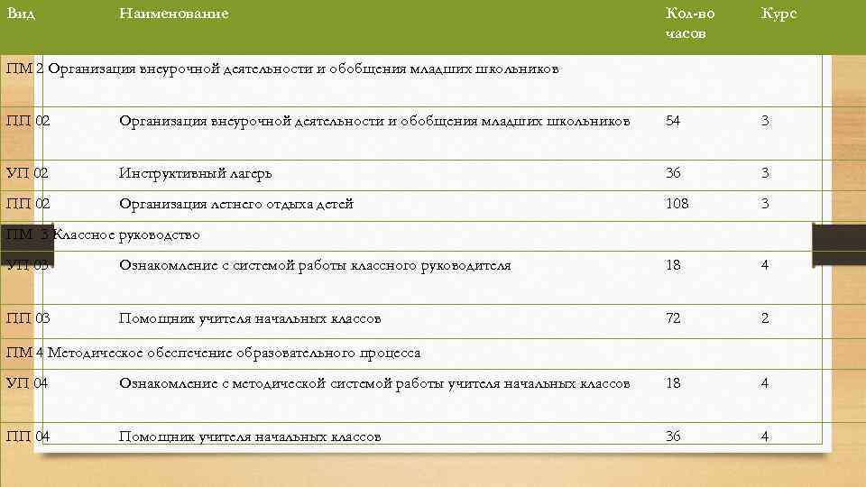 Вид Наименование Кол-во часов Курс ПМ 2 Организация внеурочной деятельности и обобщения младших школьников