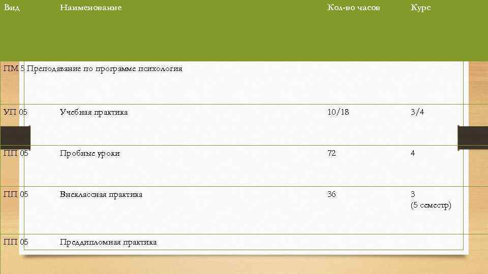 Вид Наименование Кол-во часов Курс ПМ 5 Преподавание по программе психология УП 05 Учебная