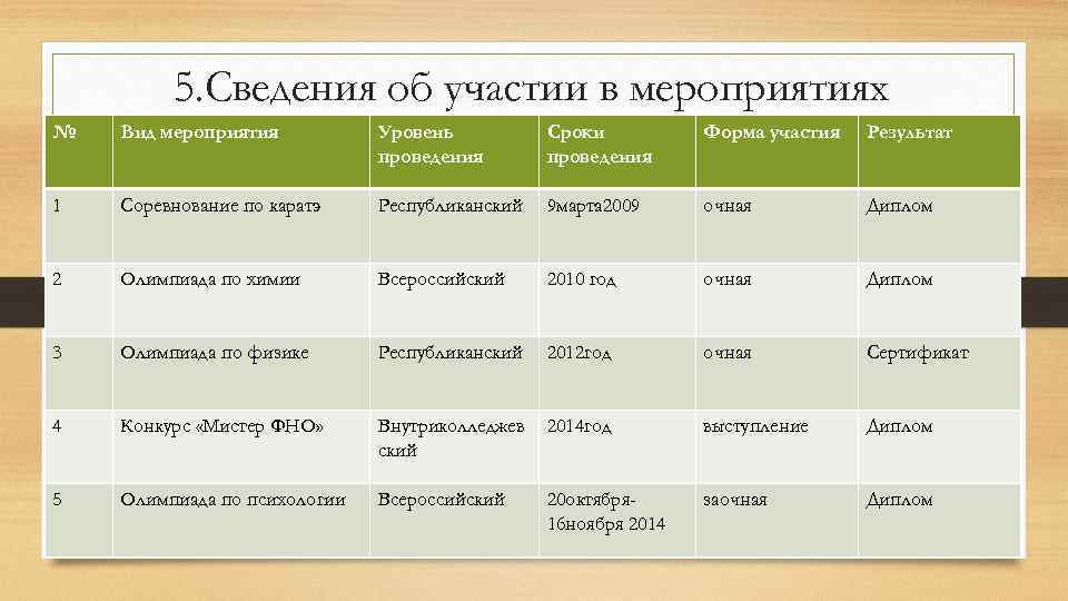 5. Сведения об участии в мероприятиях № Вид мероприятия Уровень проведения Сроки проведения Форма